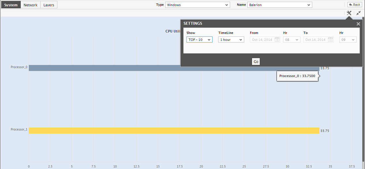 Bar Chart for Different Timeline