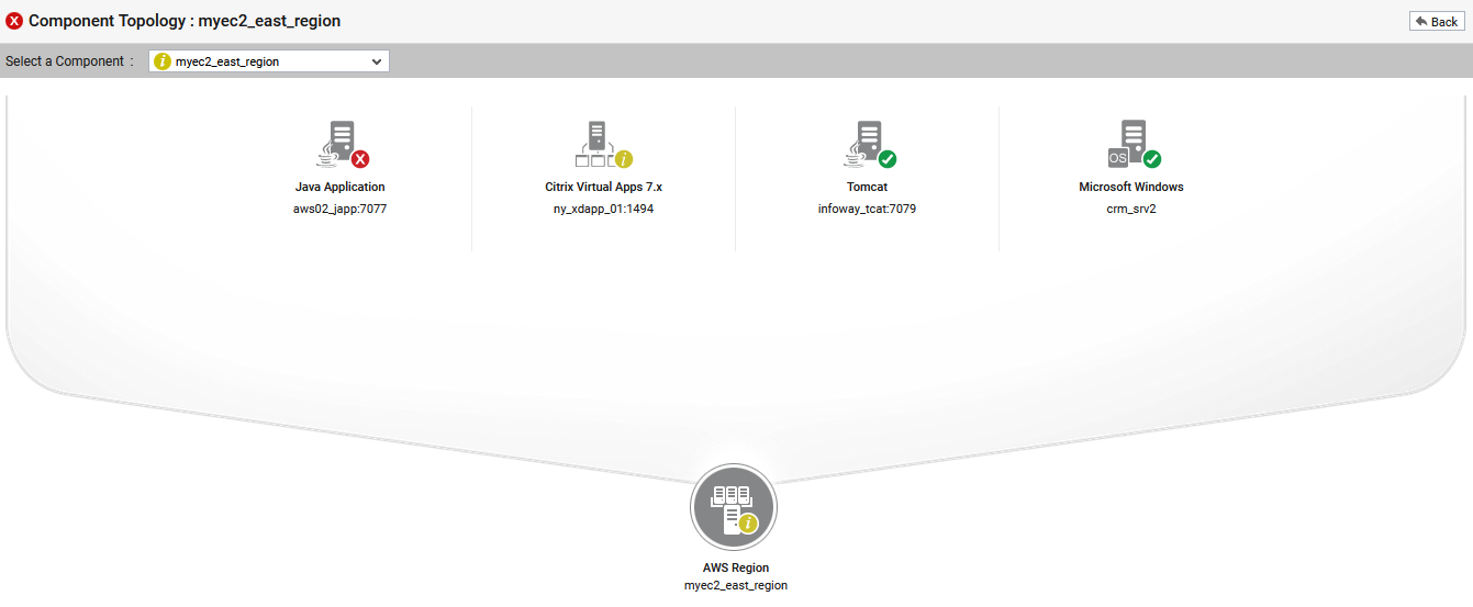 Topology of Cloud Infrastructure