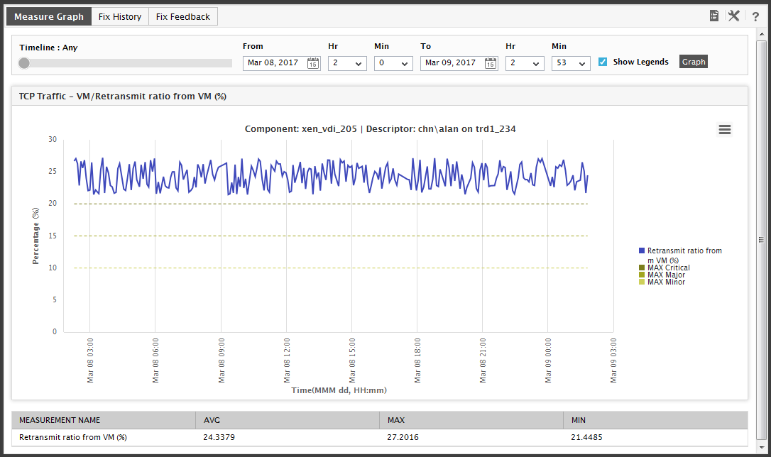 View Measure Graph