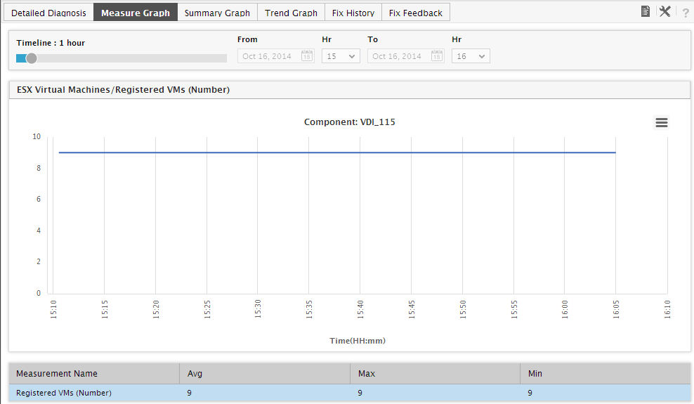 Resource Utilization Measure Graph