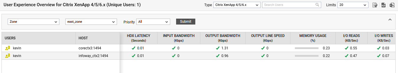User Experience Overview Dashboard for Chosen Zone