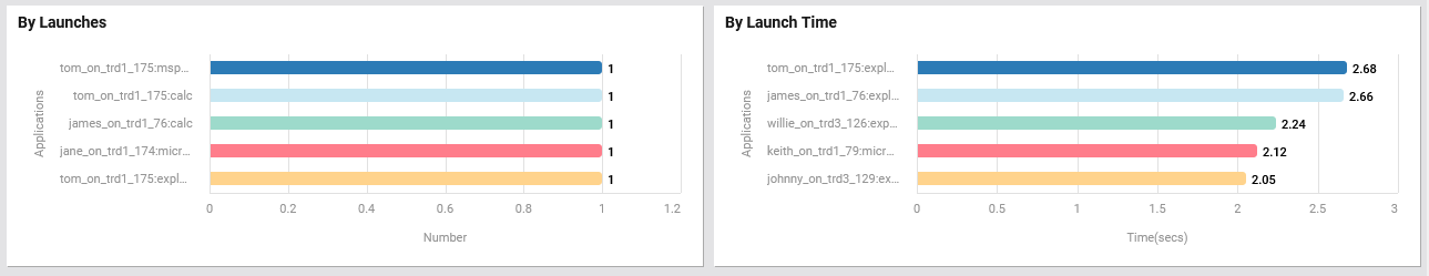  By Launches and By Launch Time Sections of Applications Page