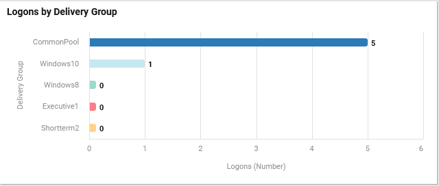 Logons by Delivery Group Section
