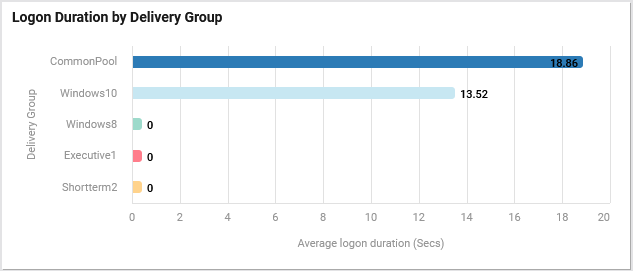 Logon Duration By Delivery Group Section