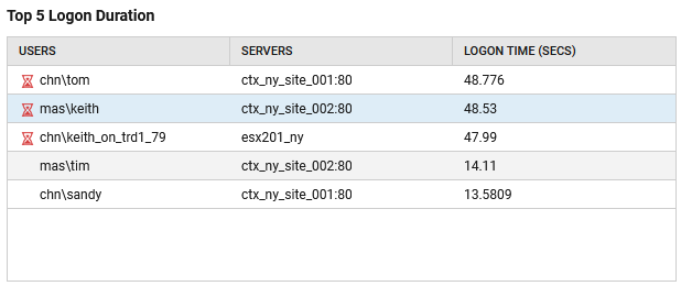 Top 5 Logons By Duration Section