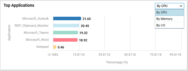 Top Applications Section