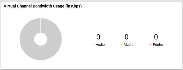 Virtual Channel Bandwidth Usage Section