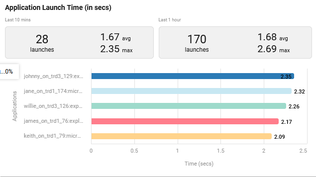  Application Launch Time Section in User Experience Page