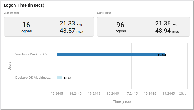 Logon Time Section in User Experience Tab Page
