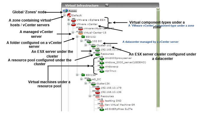 Virtual Infrastructure Tree