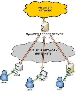 OpenVPN topology