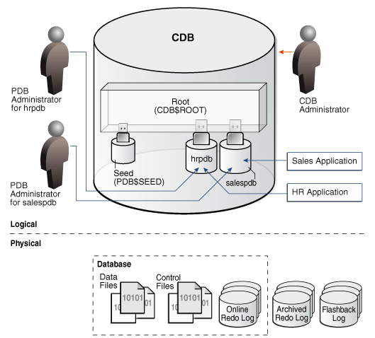 Oracle Database Monitoring - An introduction