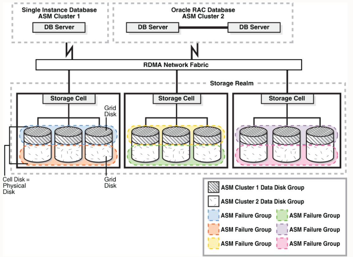 Сервер Oracle. ASM сервер. ASM, RAC Oracle. Архитектура Oracle RAC ASM Active data Guard. Oracle fail