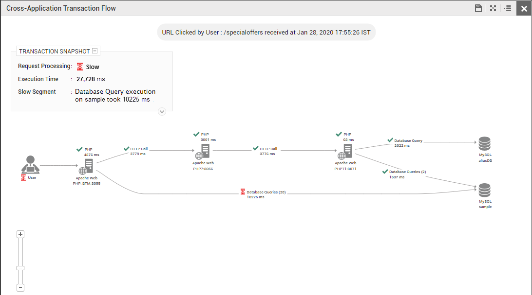 Cross-application Flow of Slow Transaction
