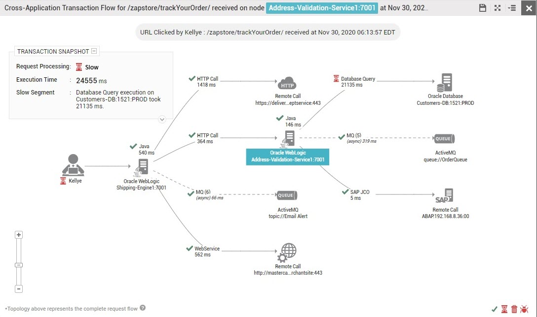 Cross-appplication flow of Specialoffers Transaction