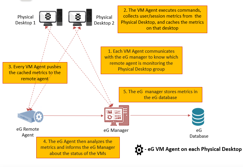 eG VM Agent and eG Remote Agent Communication