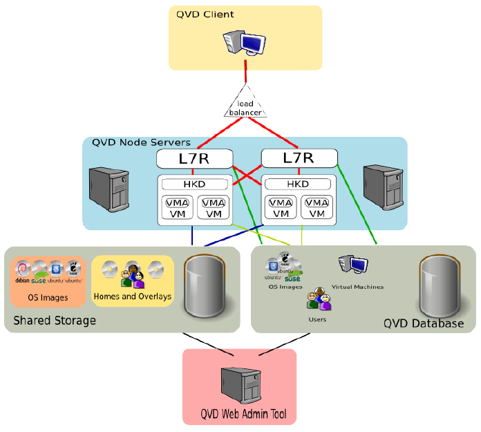 QVD overview