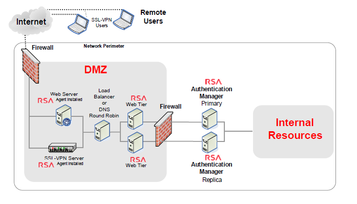 RSA токен. Различия RSA И auth_RSA. RSA протокол. Запрос RSA авторизации.