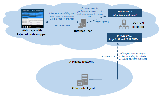 RUM collector deployment where web application is used only by internet users and eG agent in private network