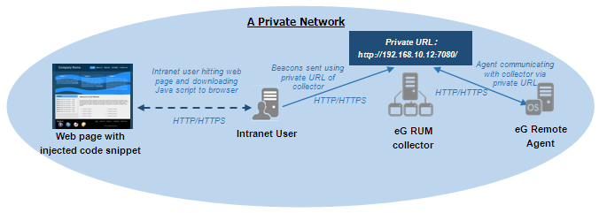 RUM collector deployment where web application is used only by intranet users and eG agent in same intranet