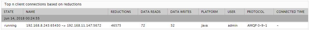  DD of Number of Application Connections Measure