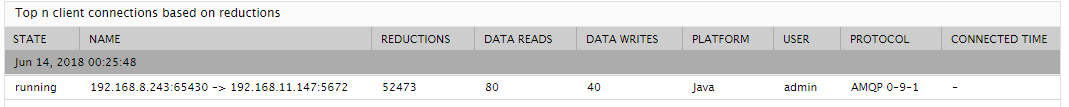 DD of Number of Clients Connected Measure
