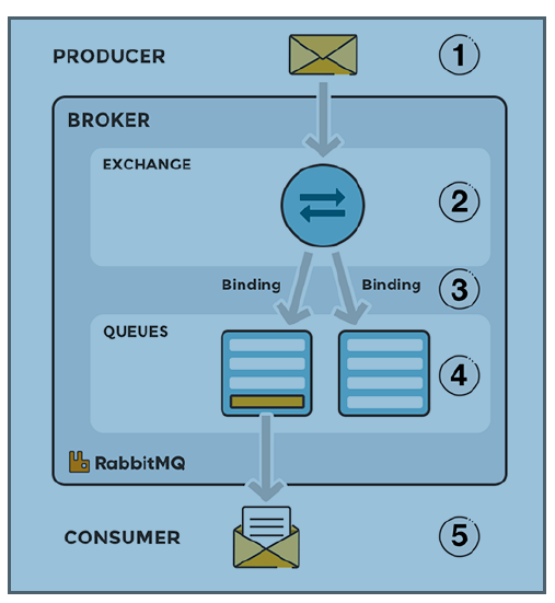 Architecture of RabbitMQ server