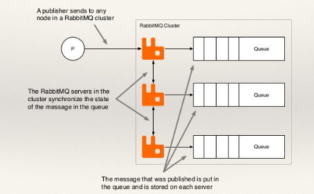 Message Flow in RabbitMQ Cluster