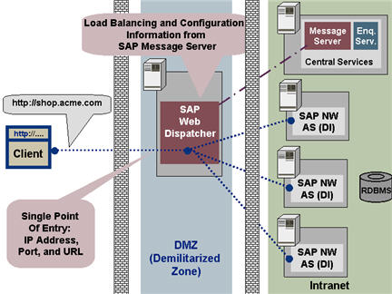 SAP Web dispatcher architecture
