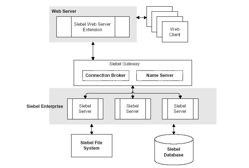 Siebel Architecture