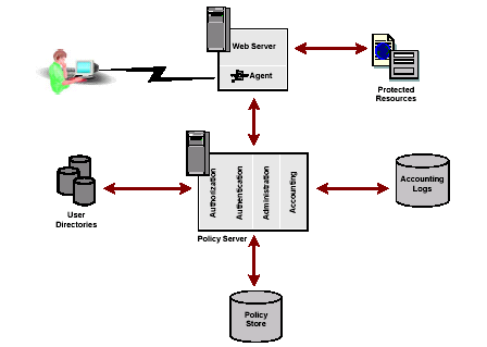 Siteminder authentication using java sales