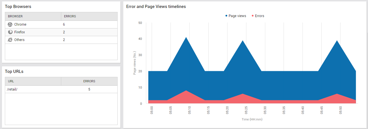Identifying Error-prone Browsers and URLs