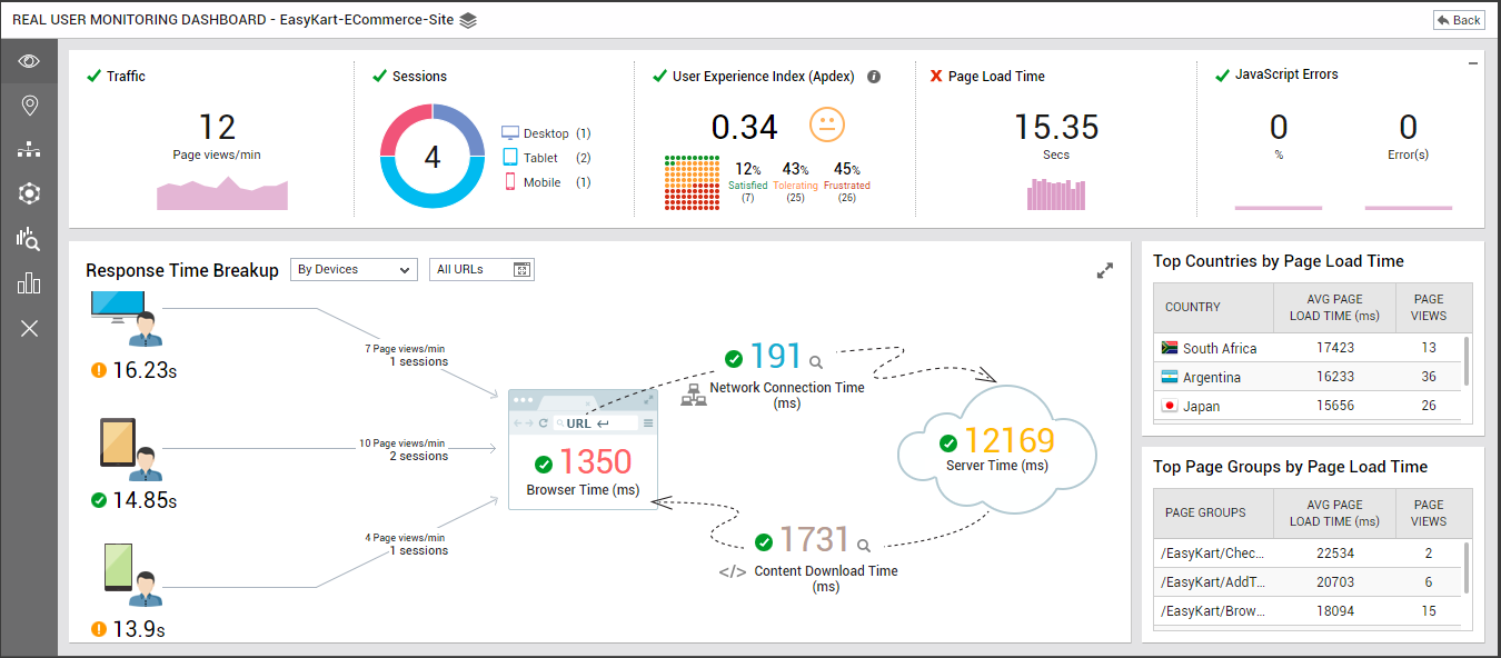 RUM Dashboard of Chosen Web Site/Application