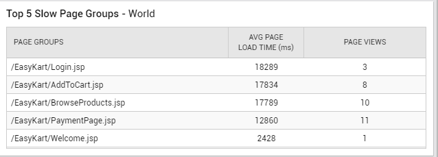 Slowest Page Groups in Chosen Geography