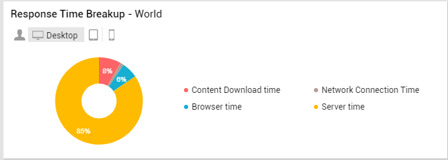 Response Time Breakup - World