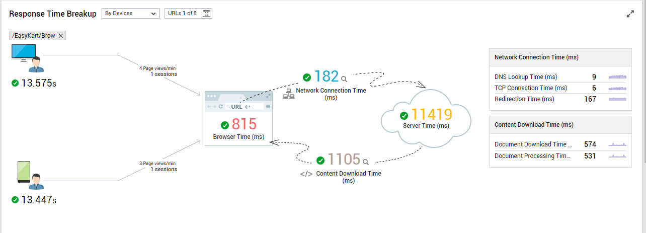 Response Time Breakup for URL Across Device Types
