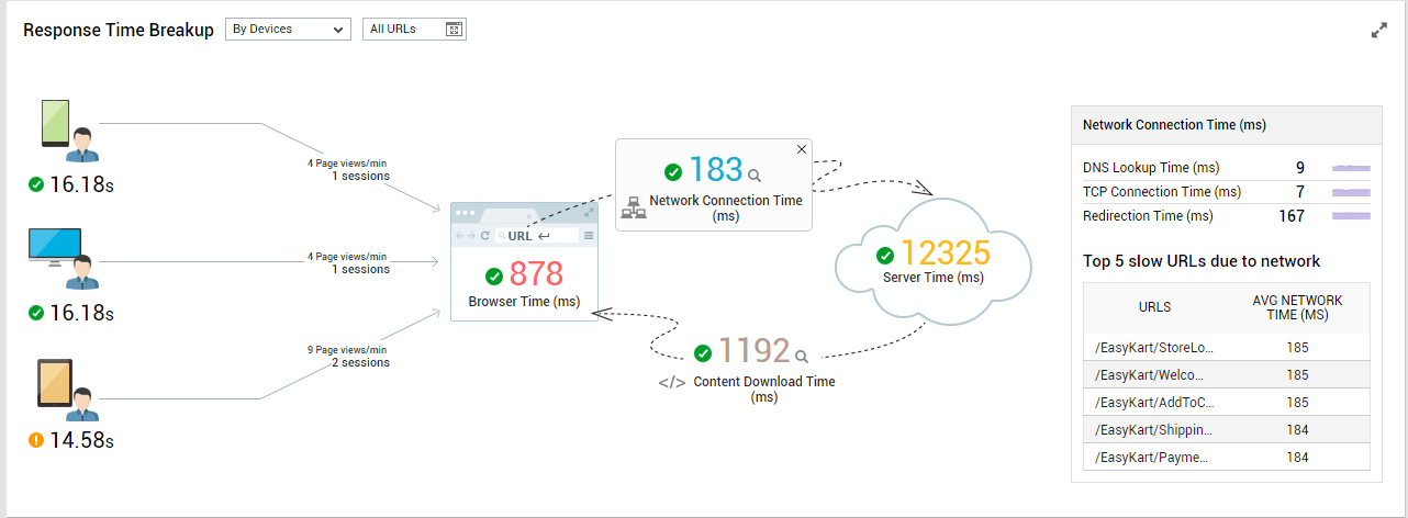 Break-up of Network Connection Time
