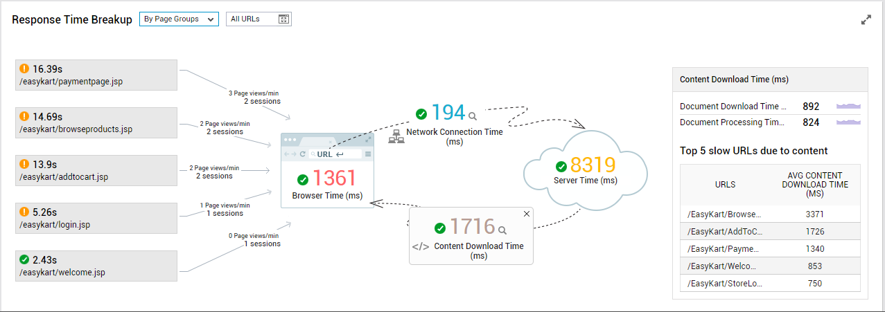 Response Time Breakup Analysis by Page Group
