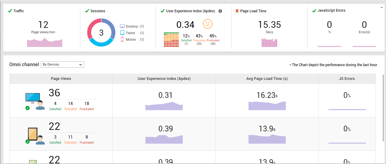 User Experience Analysis by Channel