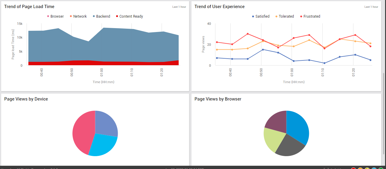 Trend and Distribution Analysis