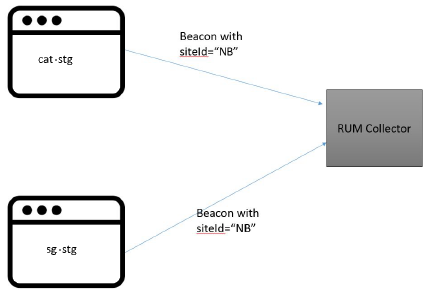 Two Web Sites Sending Beacons to RUM Collector using Single Site ID