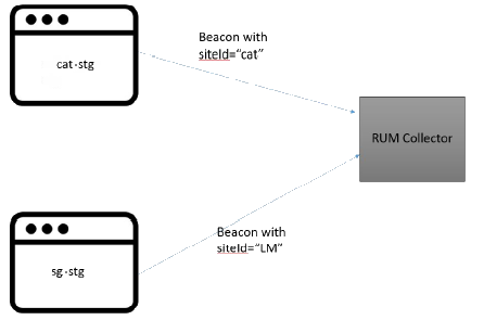 Two Web Sites sending beacons to RUM Collector using Different Site IDs
