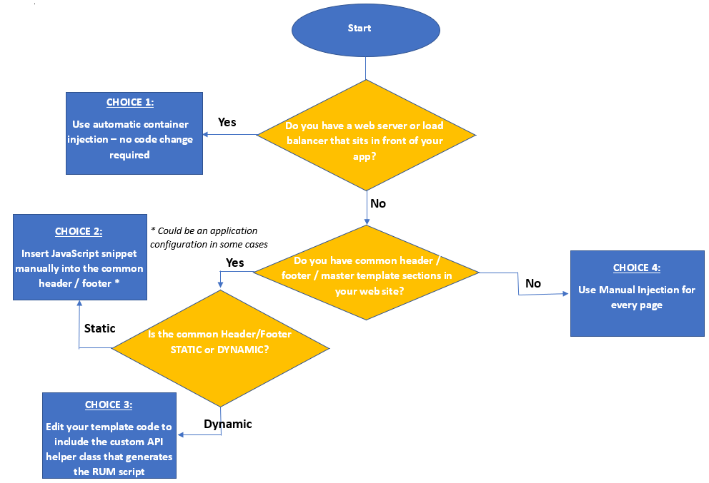 RUM-enabling a web site/web application