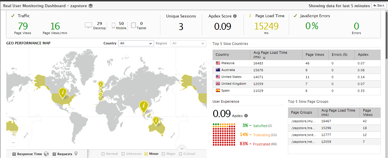 RUM Dashboard Revealing User Experience per Country