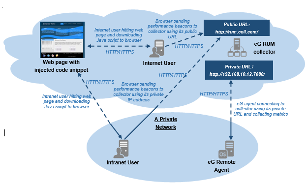 RUM collector deployment where application is accessed by internet and intranet users and eG agent is in private network