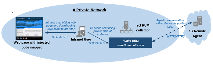 RUM collector deployment where web application is accessed by intranet users and eG agent on cloud