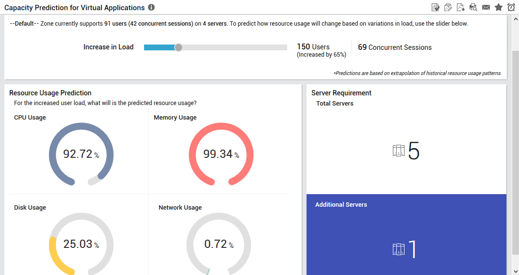 Identifying additional servers based on increased user load