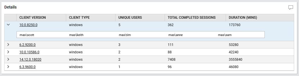 Unique users logged in through Workspace App Client Version