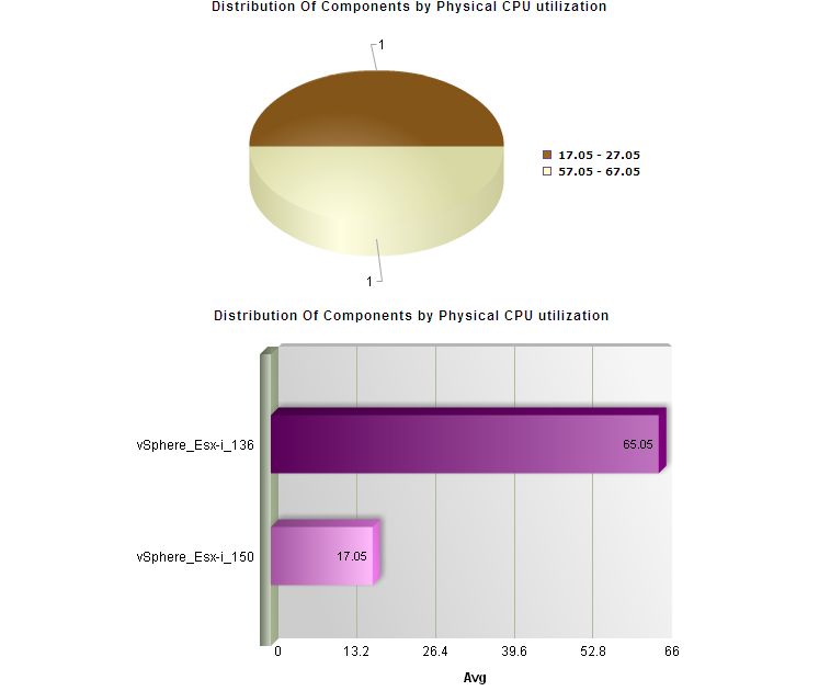 Distribution graph focusing on physical server performance