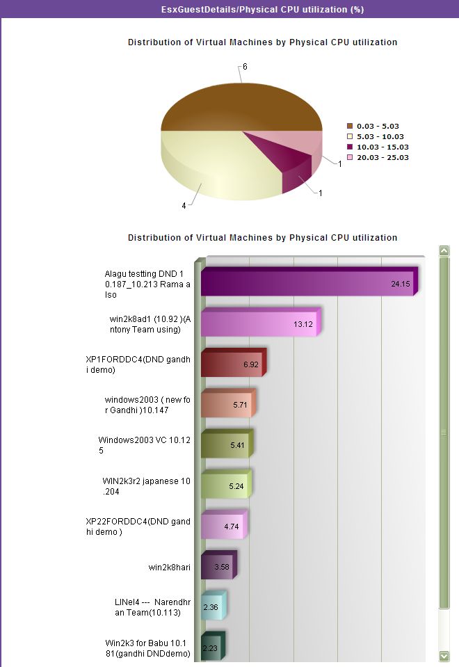 Distribution graph focusing on virtual machine performance